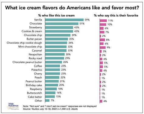 favorite ice cream flavors poll.